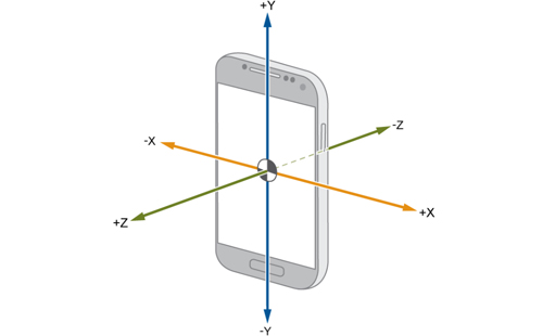 加速度傳感器在手機中步數(shù)計算起到什么作用？(圖1)
