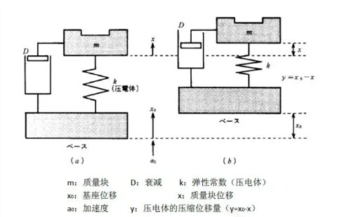 壓電式加速度傳感器優(yōu)缺點(diǎn)，都有哪些應(yīng)用(圖1)