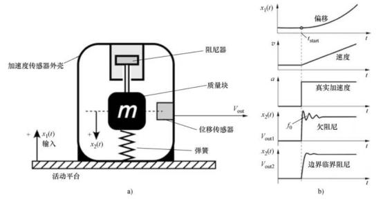 深入解析加速度傳感器，工作原理、應(yīng)用場景和技術(shù)細(xì)節(jié)(圖2)